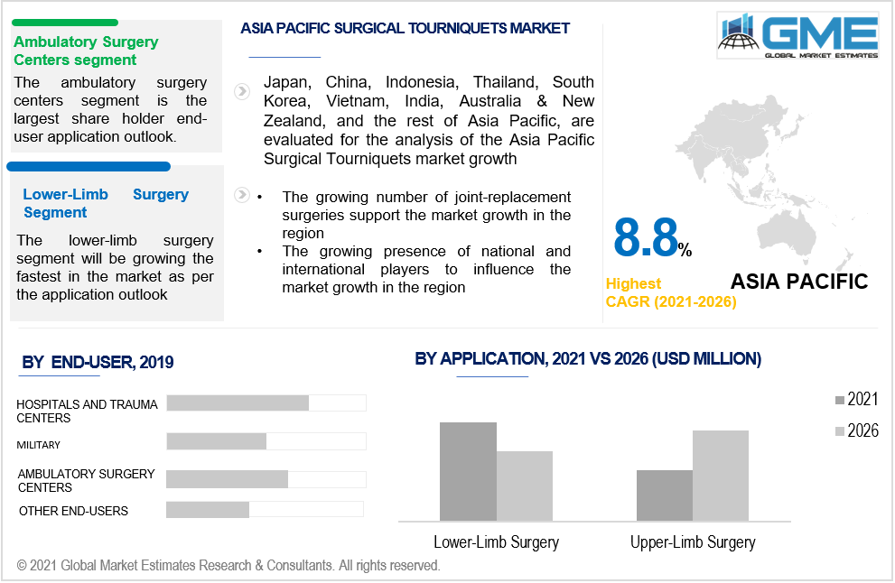 asia pacific surgical tourniquets market